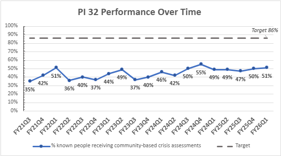 PI 32 Trend Graph showing performance over time toward 86 percent target