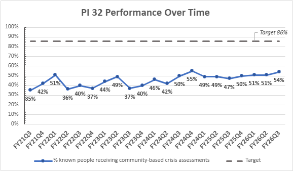 PI 32 Trend Graph showing performance over time toward 86 percent target