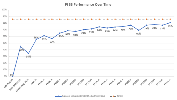 PI 33 Trend Graph showing performance over time toward 86 percent target