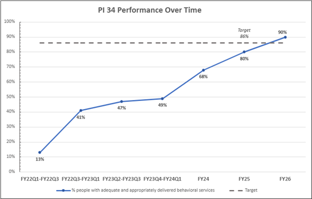 PI 34 Trend Graph showing performance over time toward 86 percent target