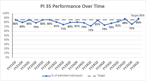 PI 35 Trend Graph showing performance over time toward 86 percent target