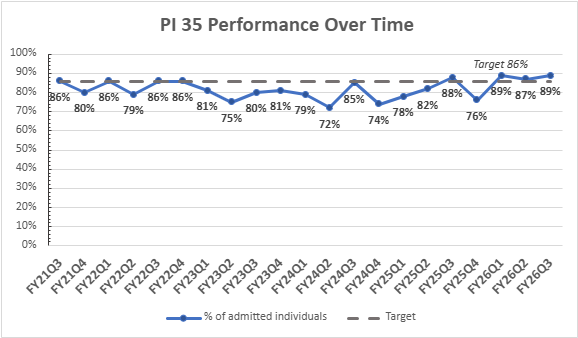 PI 35 Trend Graph showing performance over time toward 86 percent target