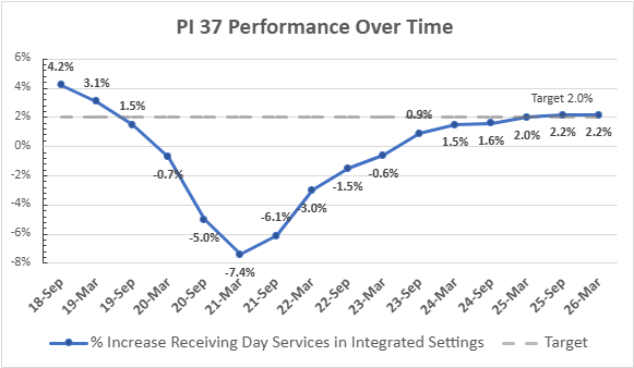 PI 37 Trend Graph showing performance over time toward 2 percent target