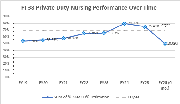 PI 38 Trend Graph showing performance over time toward 70 percent target