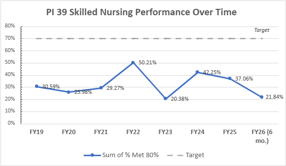 PI 39 Trend Graph showing performance over time toward 70 percent target