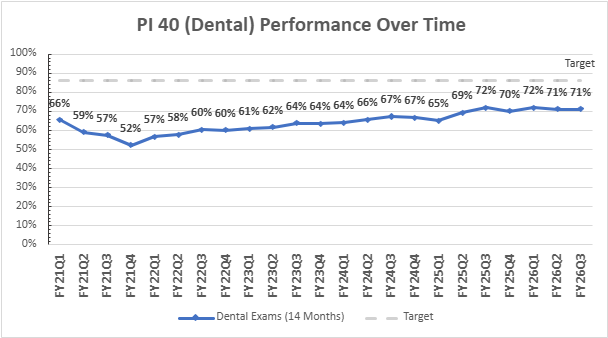 PI 40 Trend Graph showing performance over time toward 86 percent target