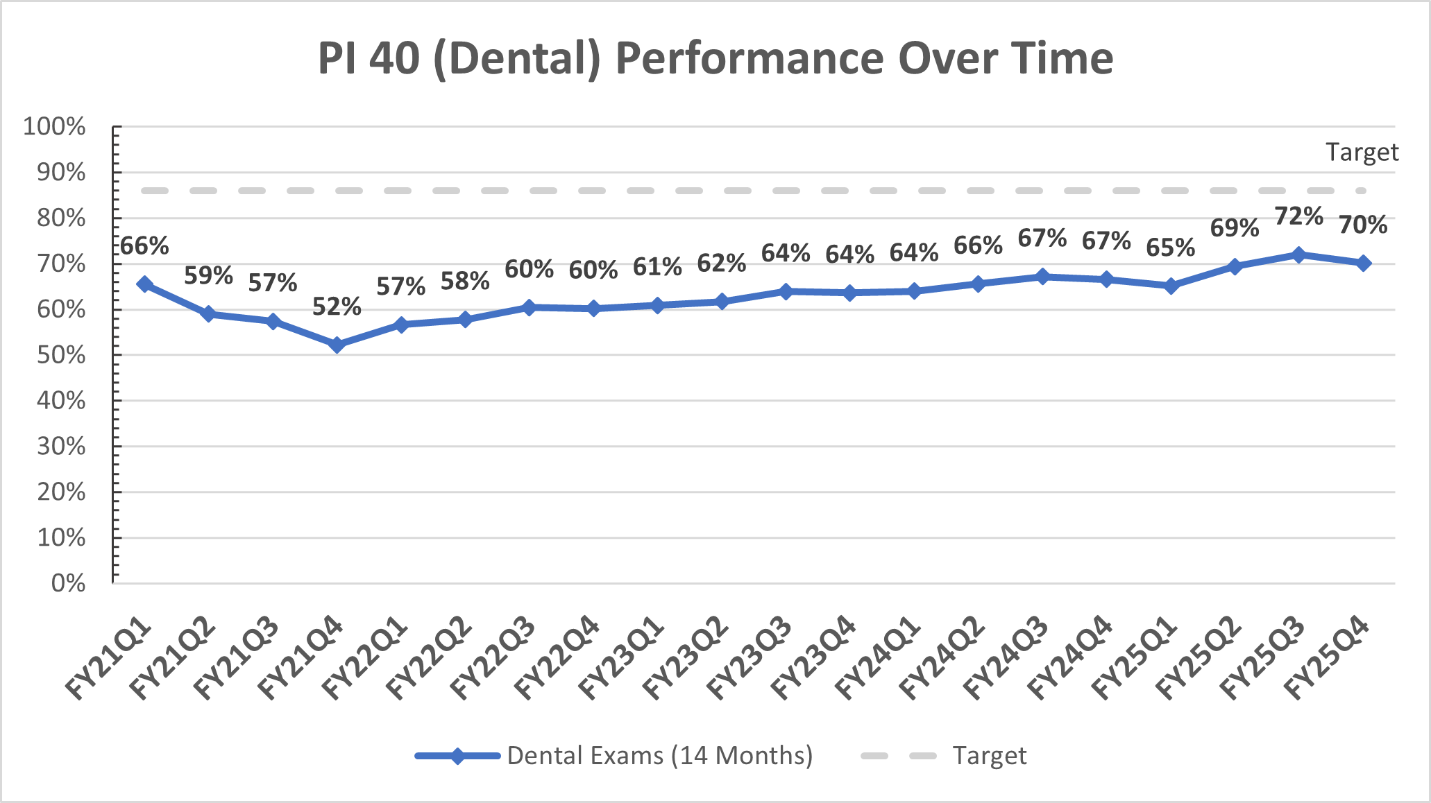 PI 40 Trend Graph showing performance over time toward 86 percent target