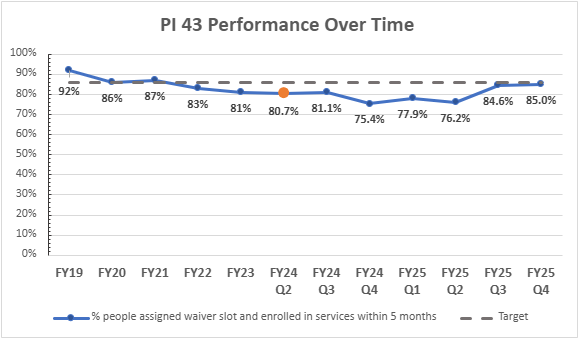 PI 43 Trend Graph showing performance over time toward 86 percent target
