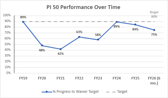 PI 50 Trend Graph showing performance over time toward 90 percent target