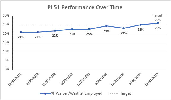 PI 51 Trend Graph showing performance over time toward 25 percent target