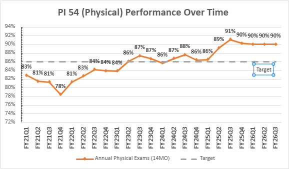 PI 54 Trend Graph showing performance over time toward 86 percent target