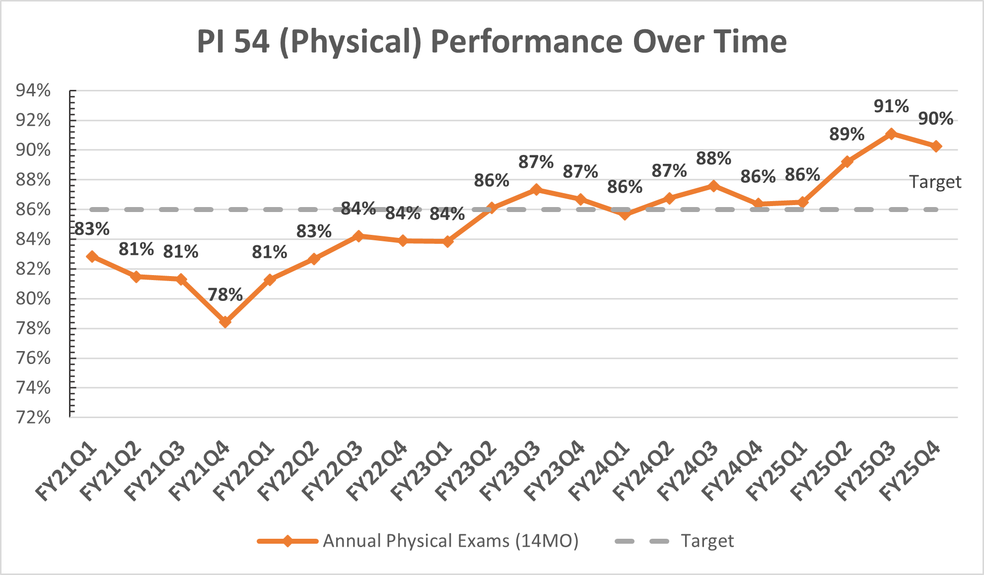 PI 54 Trend Graph showing performance over time toward 86 percent target